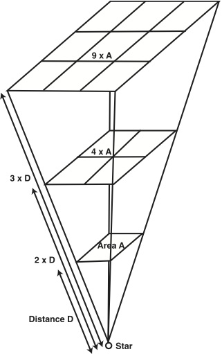 Inverse Square Law diagram.