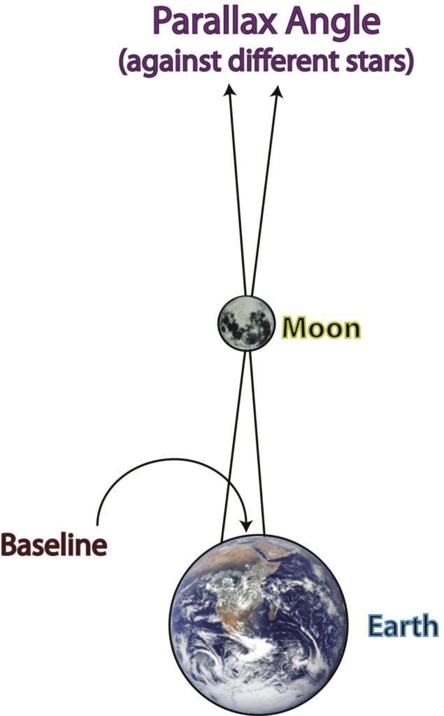 Diagram of Measuring Moon Distance by Parallax