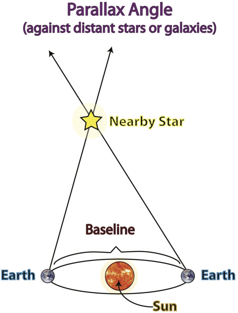 Still graphic depicting measuring parallax to nearby stars using Earth’s orbital diameter as a baseline.