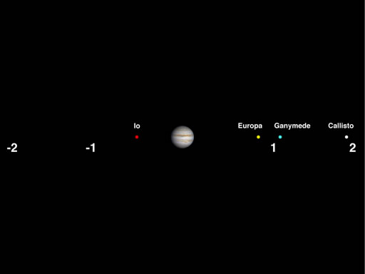 Jupiter and Moons Color Coded, labeled, and with distance markers on the image.