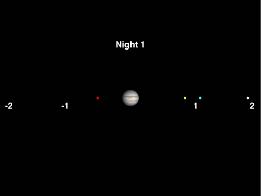 View of the moons on “Night 1” of the “Galilean Moons of Jupiter” tracking activity