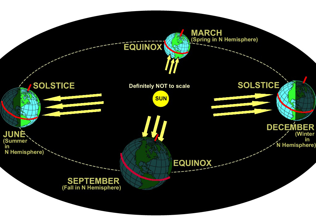 Seasonal Orbit image illustrating the reason for these different Sun paths and the reason for the seasons.