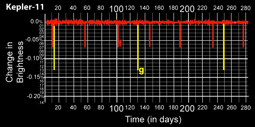 Light Curves for Kepler 11f and 11g shown in graph