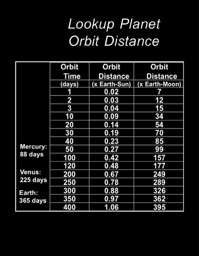 Orbit Distance Lookup Chart
