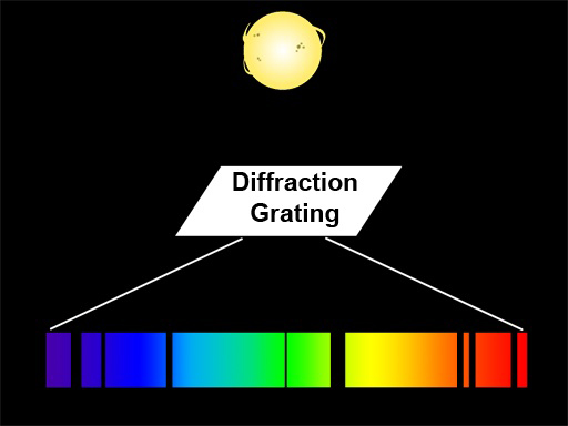 A star, a diffraction grating, and an absorption spectrum of the star with lines